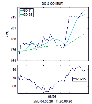 Chart, technische Analyse