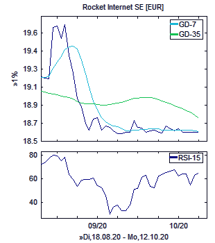 Chart, technische Analyse