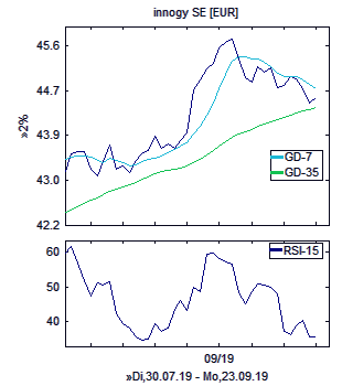 Chart, technische Analyse
