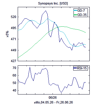 Chart, technische Analyse