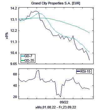 Chart, technische Analyse
