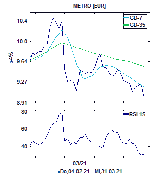 Chart, technische Analyse