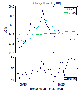 Chart, technische Analyse