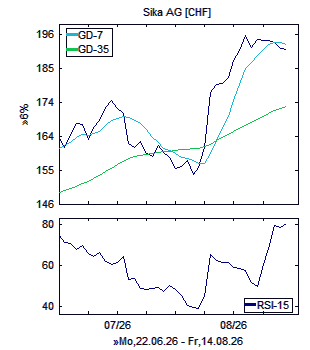 Chart, technische Analyse