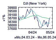 DJI-Chart