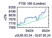 FTSE-Chart