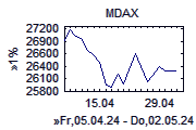 MDax-Chart