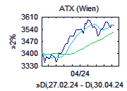 ATX-Chart