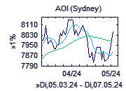 AOI-Chart