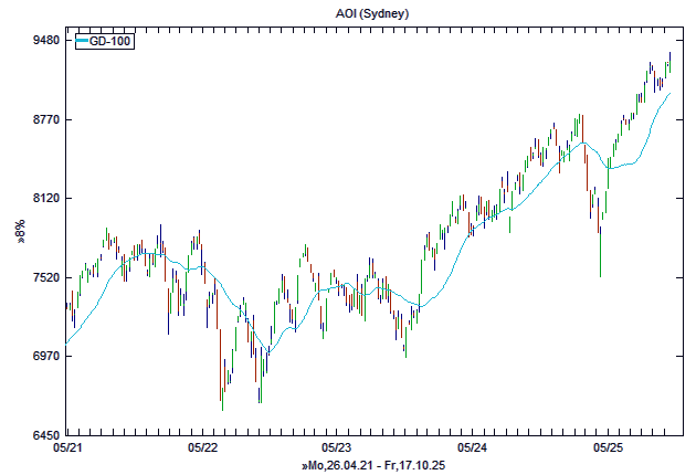 Chart, langfristig