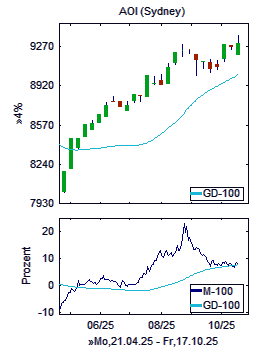 Chart+Indikator, Ausschnitt