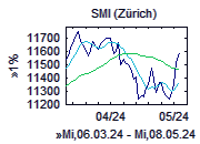 SMI-Chart