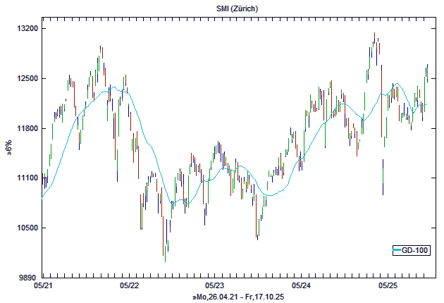 Chart, langfristig