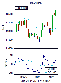 Chart+Indikator, Ausschnitt