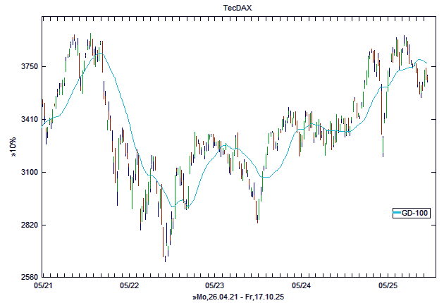 Chart, langfristig