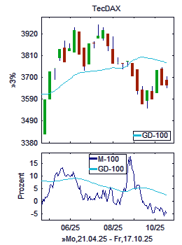 Chart+Indikator, Ausschnitt