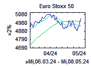 Eurostoxx-Chart
