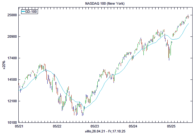 Chart, langfristig