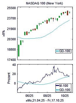 Chart+Indikator, Ausschnitt