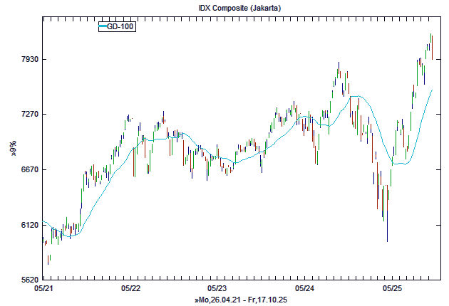 Chart, langfristig