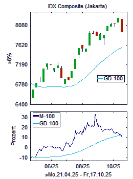 Chart+Indikator, Ausschnitt