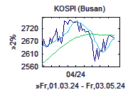 KOSPI-Chart
