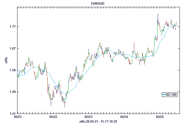 Chart, langfristig