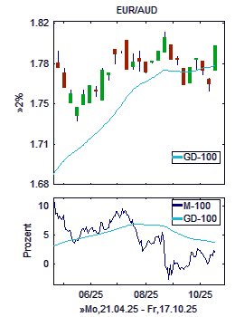 Chart+Indikator, Ausschnitt