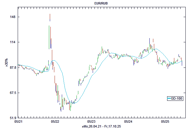 Chart, langfristig