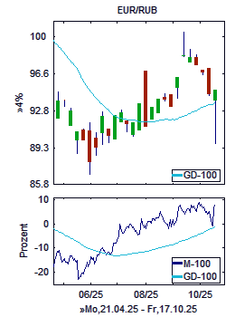 Chart+Indikator, Ausschnitt