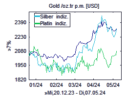 Gold-, Silber-, Platin-Chart