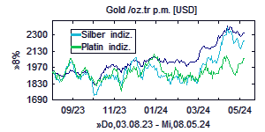 Gold-, Silber-, Platin-Chart langfristig