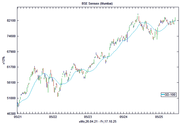 Chart, langfristig