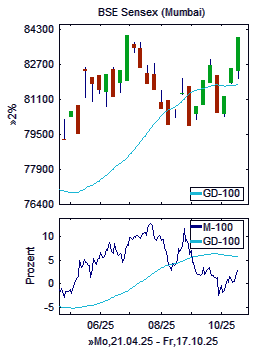 Chart+Indikator, Ausschnitt