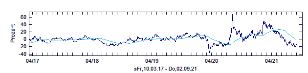 Indikator, langfristig