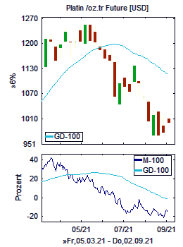 Chart+Indikator, Ausschnitt
