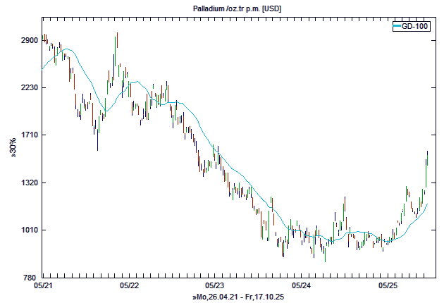 Chart, langfristig