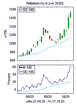 Chart+Indikator, Ausschnitt