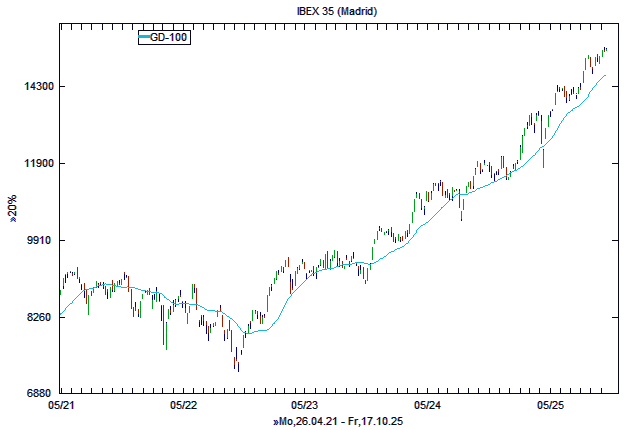 Chart, langfristig