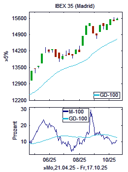 Chart+Indikator, Ausschnitt