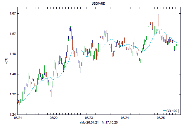 Chart, langfristig