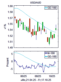 Chart+Indikator, Ausschnitt