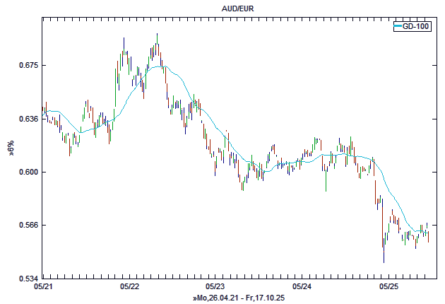 Chart, langfristig