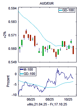 Chart+Indikator, Ausschnitt