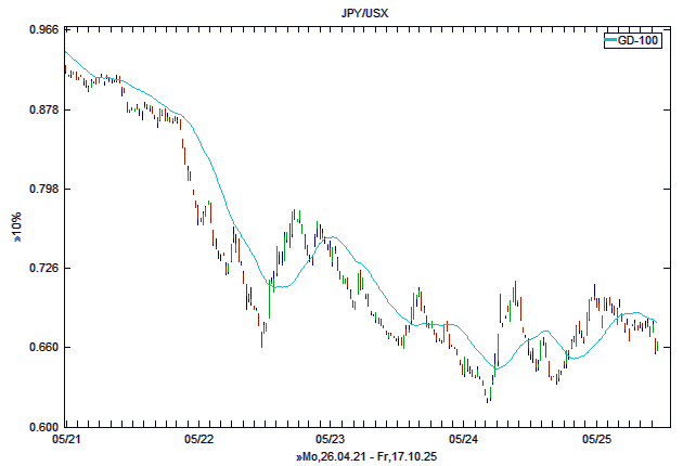 Chart, langfristig