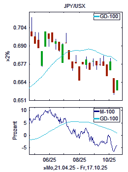 Chart+Indikator, Ausschnitt