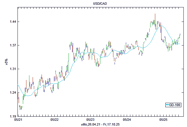 Chart, langfristig