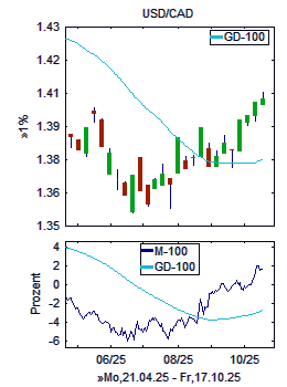 Chart+Indikator, Ausschnitt