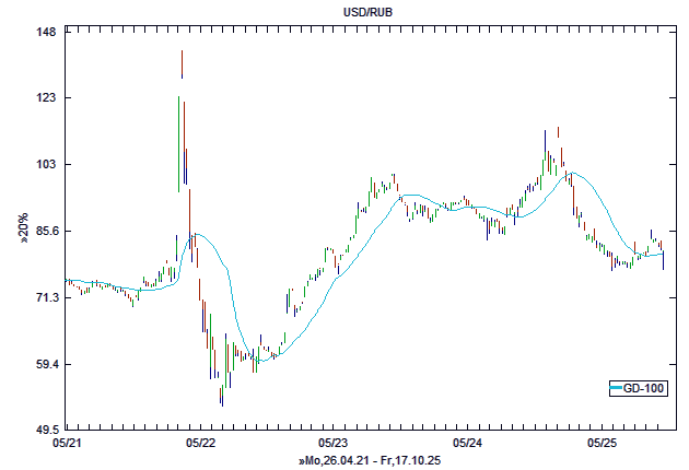 Chart, langfristig