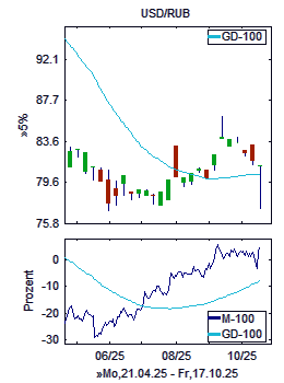 Chart+Indikator, Ausschnitt